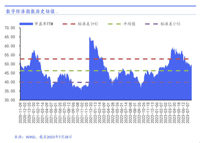 数字经济指数历史估值.bmp