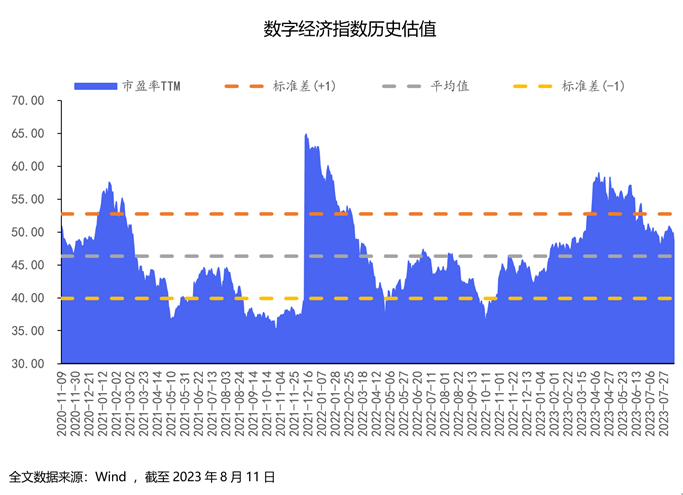 数字经济指数历史估值.bmp