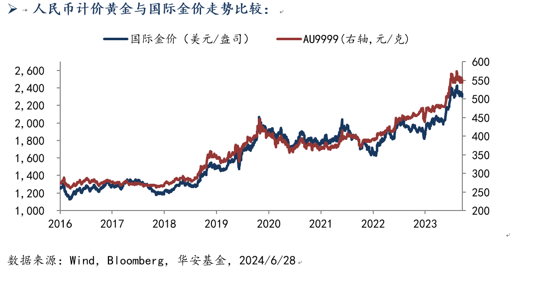 7月1 黄金.png