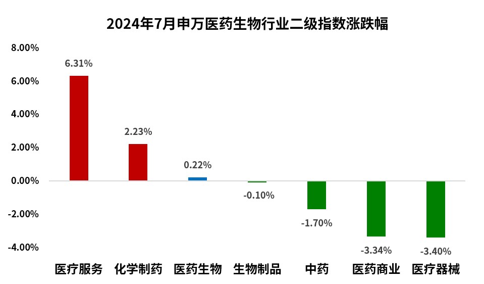 2 2024年7月申万医药生物行业二级指数涨跌幅.jpg