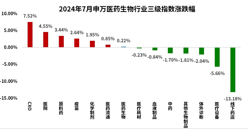 3 2024年7月申万医药生物行业三级指数涨跌幅.jpg