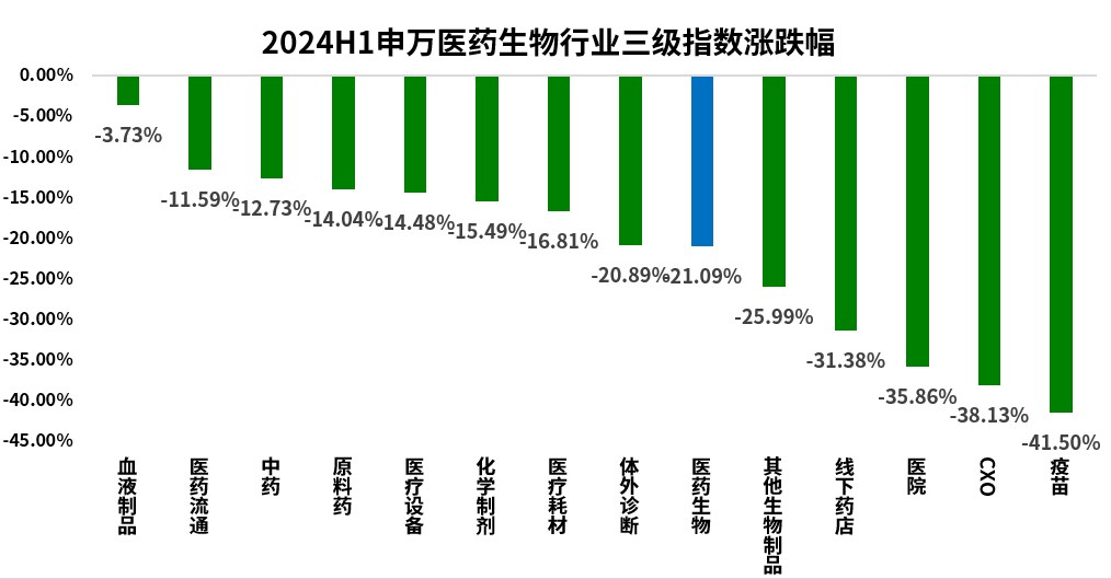 4 2024年H1申万医药生物行业三级指数涨跌幅.jpg