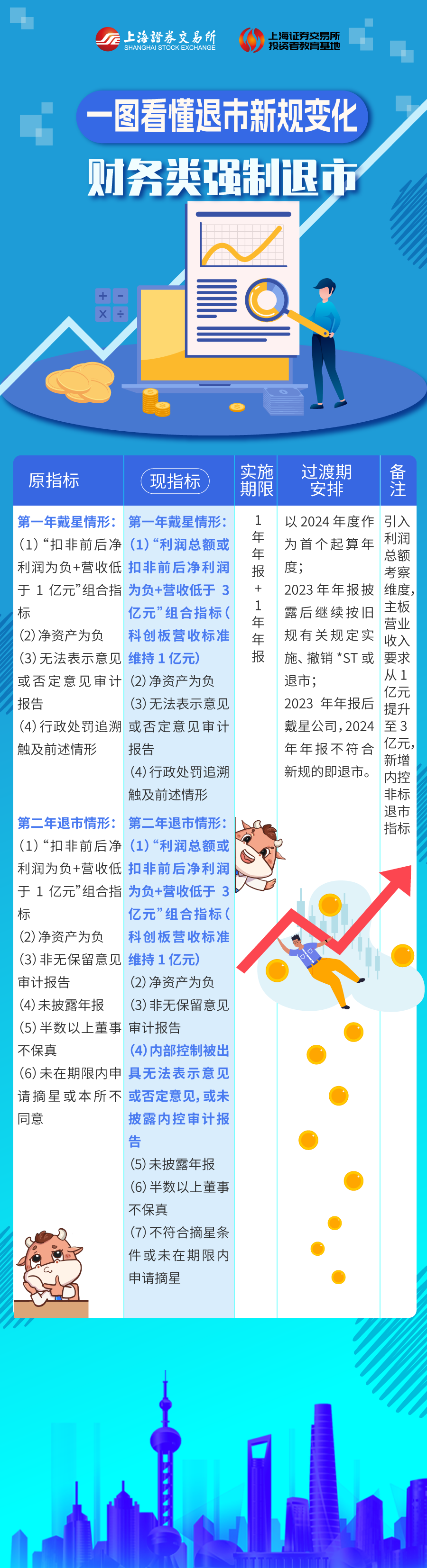 上交所投教  一图看懂退市新规变化：财务类强制退市.png
