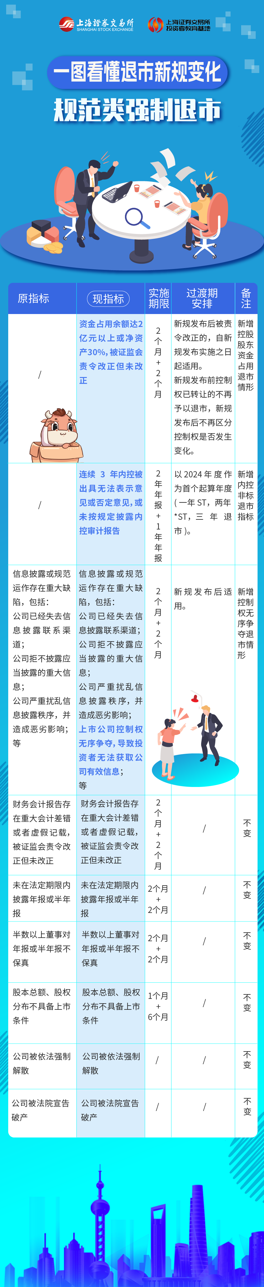上交所投教 一图看懂退市新规变化：规范类强制退市.png