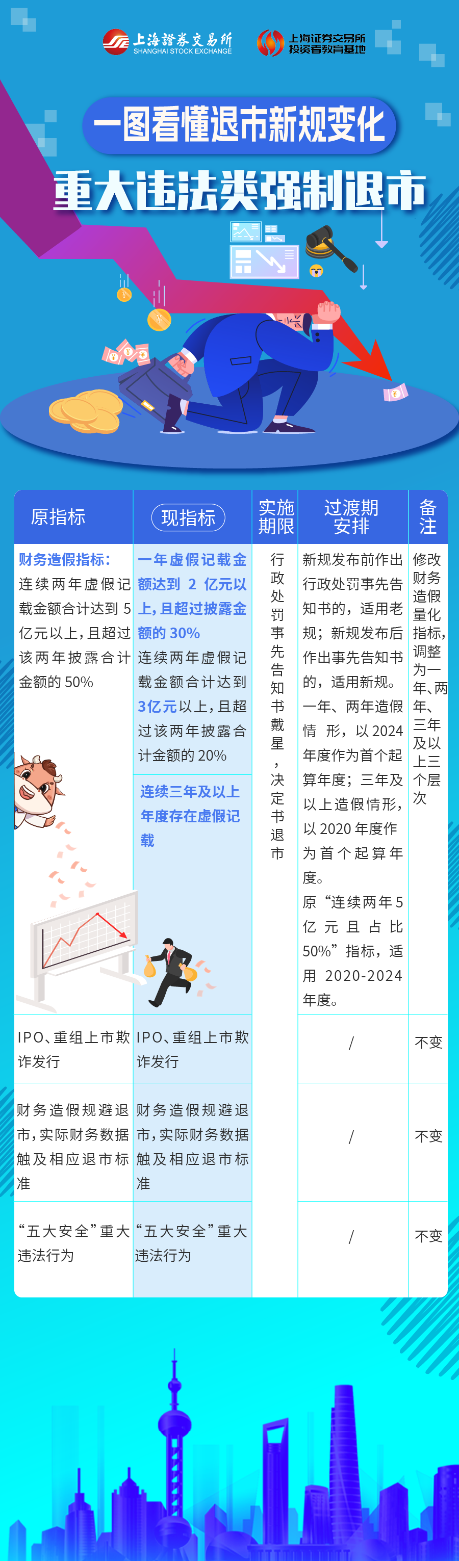 上交所投教 一图看懂退市新规变化：重大违法类强制退市.png