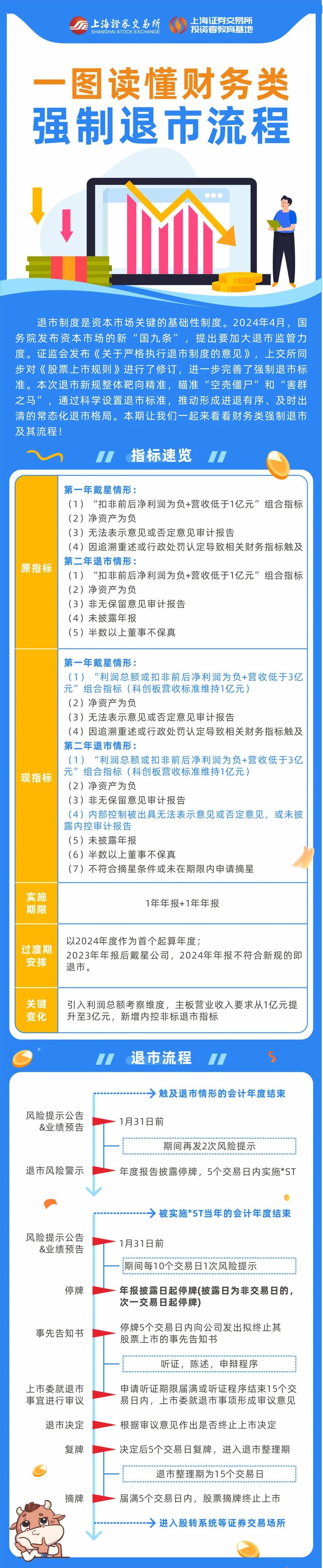 上交所投教 一图读懂财务类强制退市流程.jpg