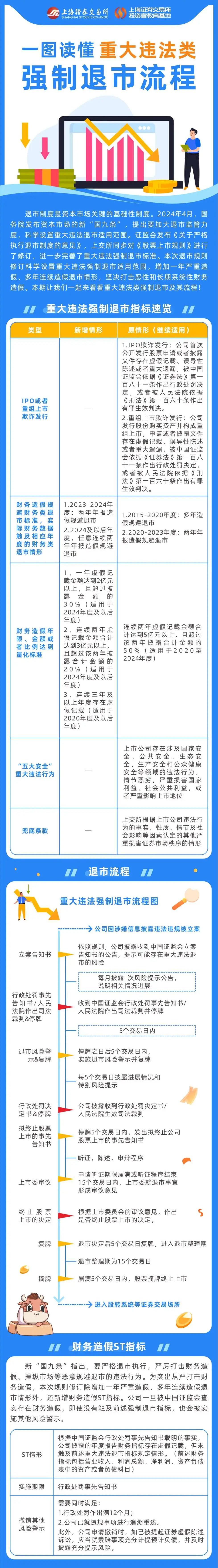 上交所投教 一图读懂重大违法类强制退市流程.jpg