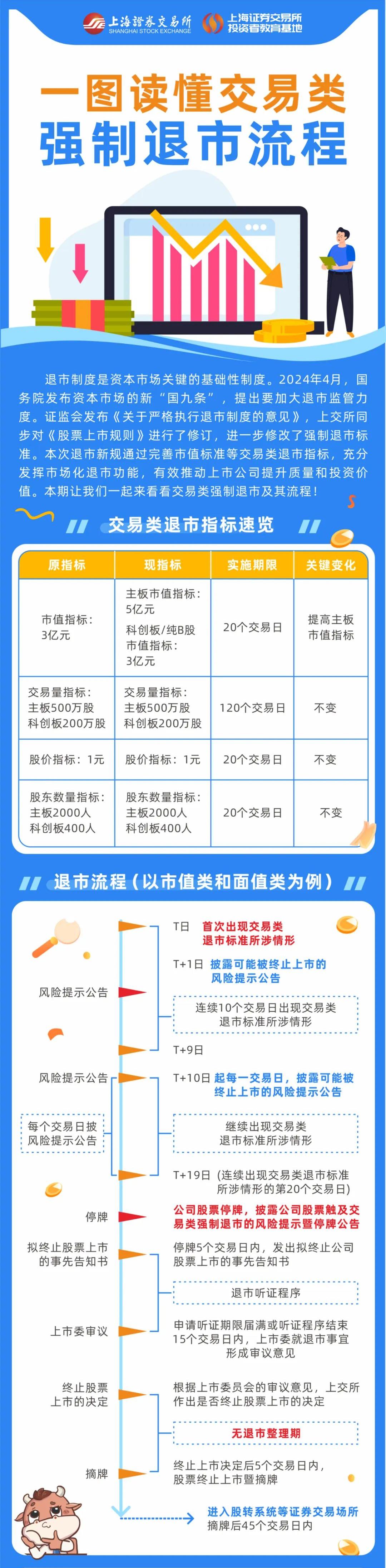 上交所投教 一图读懂交易类强制退市流程.jpg