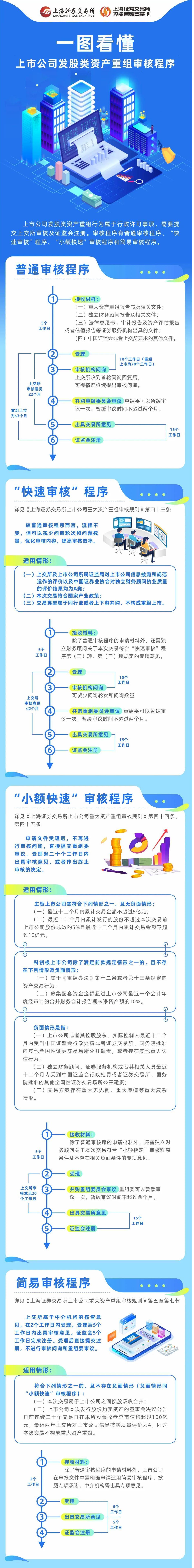 上交所投教 一图看懂上市公司发股类资产重组审核程序.jpg