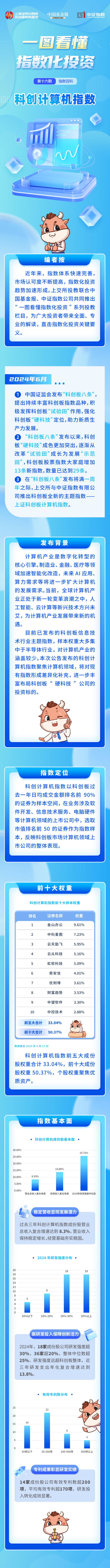 上交所投教 一图看懂指数化投资之指数百科第十六期：科创计算机指数(1).png