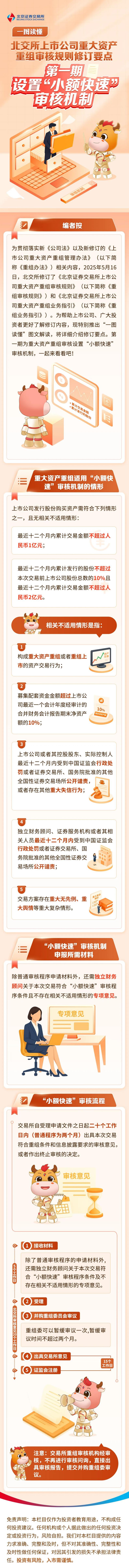 北交所投教  一图读懂北交所上市公司重大资产重组审核规则修订要点第一期：设置“小额快速”审核机制.jpg