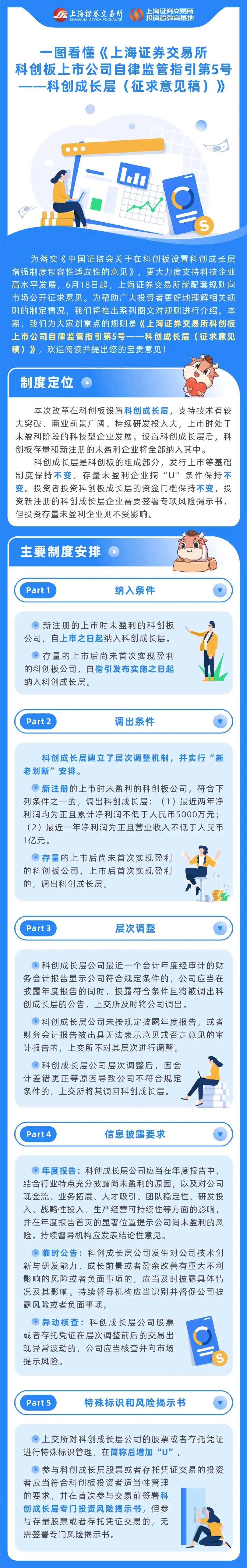 上交所投教 一图看懂《上海证券交易所科创板上市公司自律监管指引第5号——科创成长层（征求意见稿）》.jpg