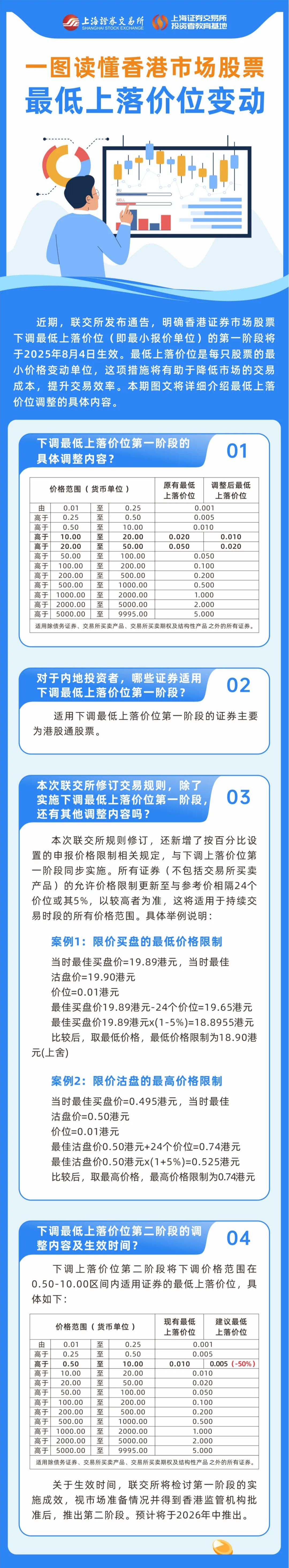上交所投教 一图读懂香港市场股票最低上落价位变动.jpg