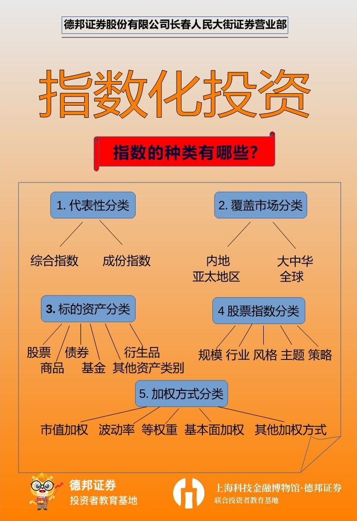 526、指数化投资--指数的种类有哪些？.jpg