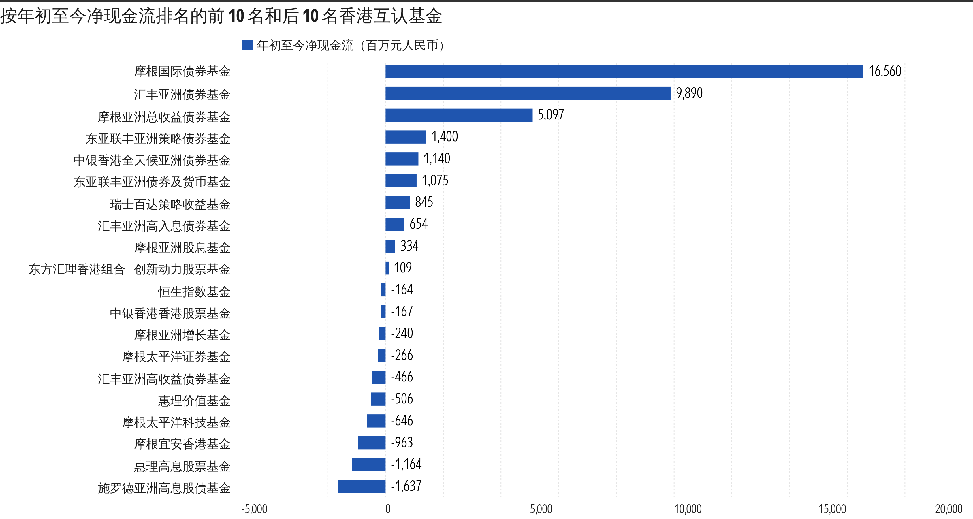 2 - 按年初至今净现金流排名的前 10 名和后 10 名香港互认基金.png