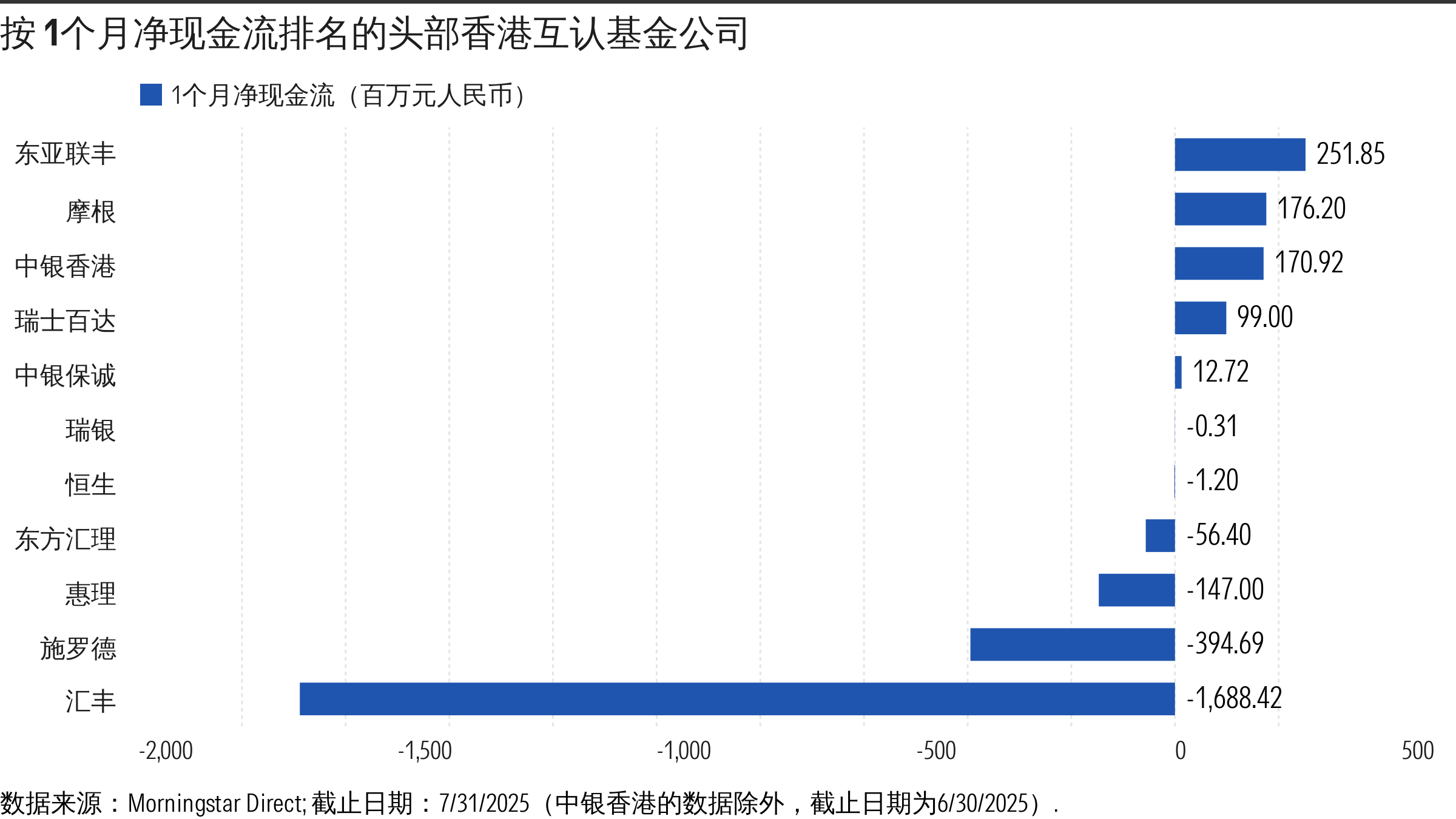 3 - 按1 个月净现金流排名的头部香港互认基金公司.png