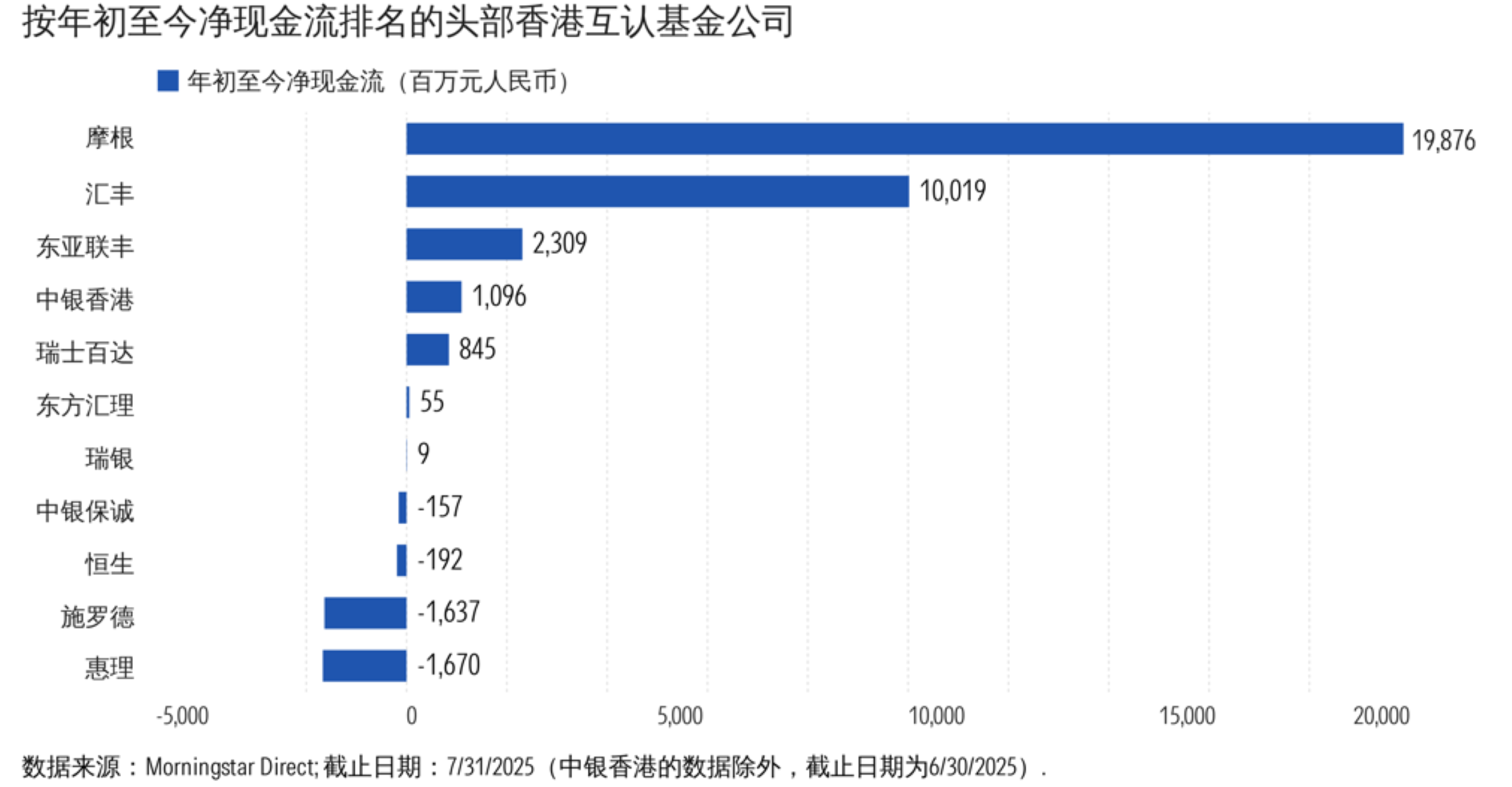 4 - 按年初至今净现金流排名的头部香港互认基金公司.png