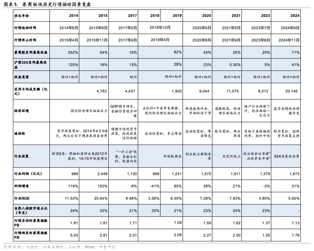 券商今年为什么涨不动？四季度，要重视起来了？