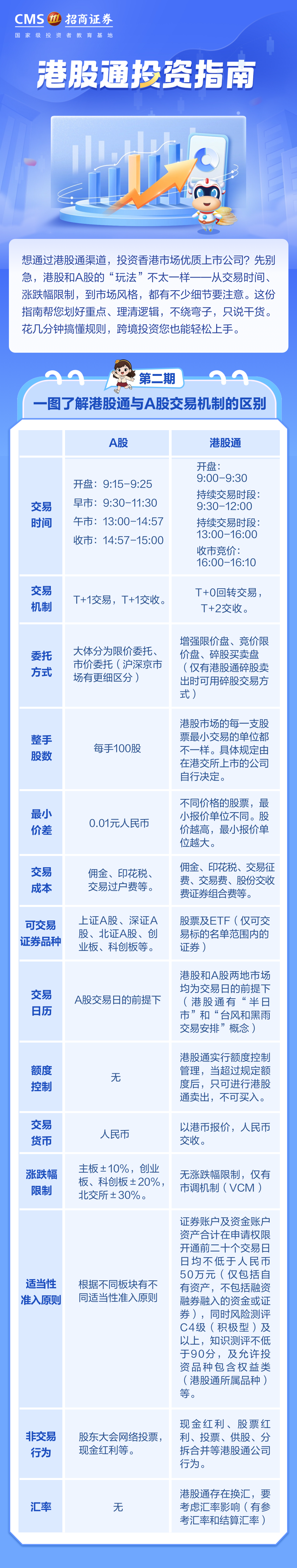 605、【3·15投教】一图了解港股通与A股交易机制的区别丨投资一点通.png