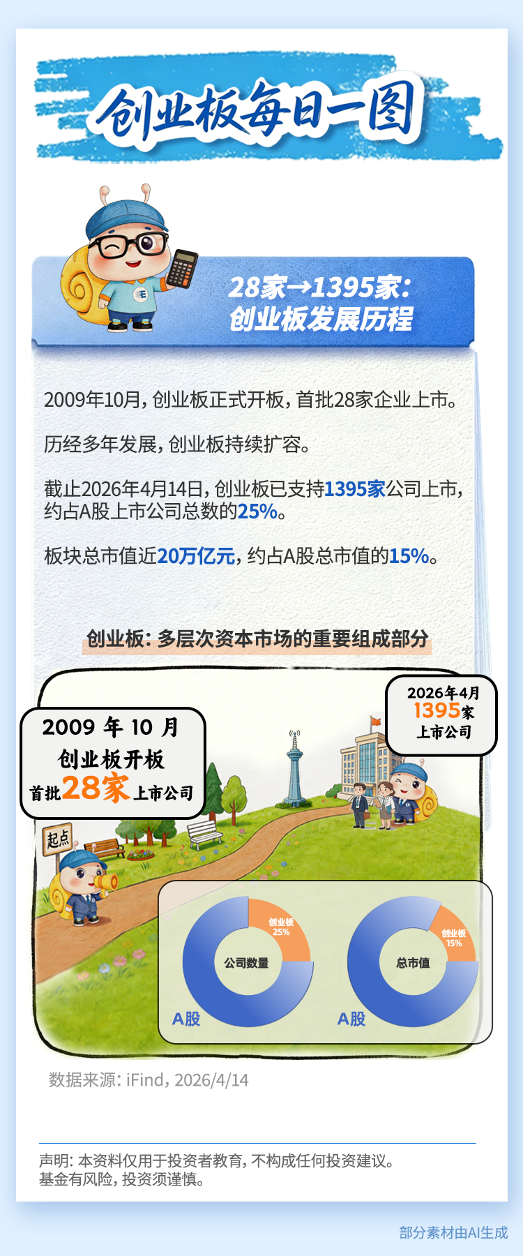 28家→1395家：创业板发展历程.png