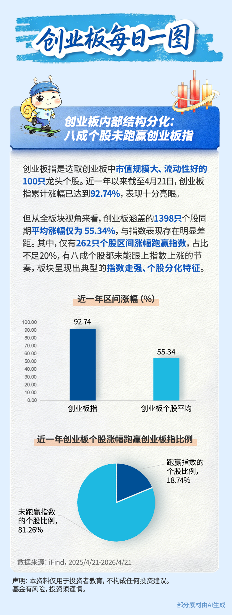创业板内部结构分化：八成个股未跑赢创业板指.png