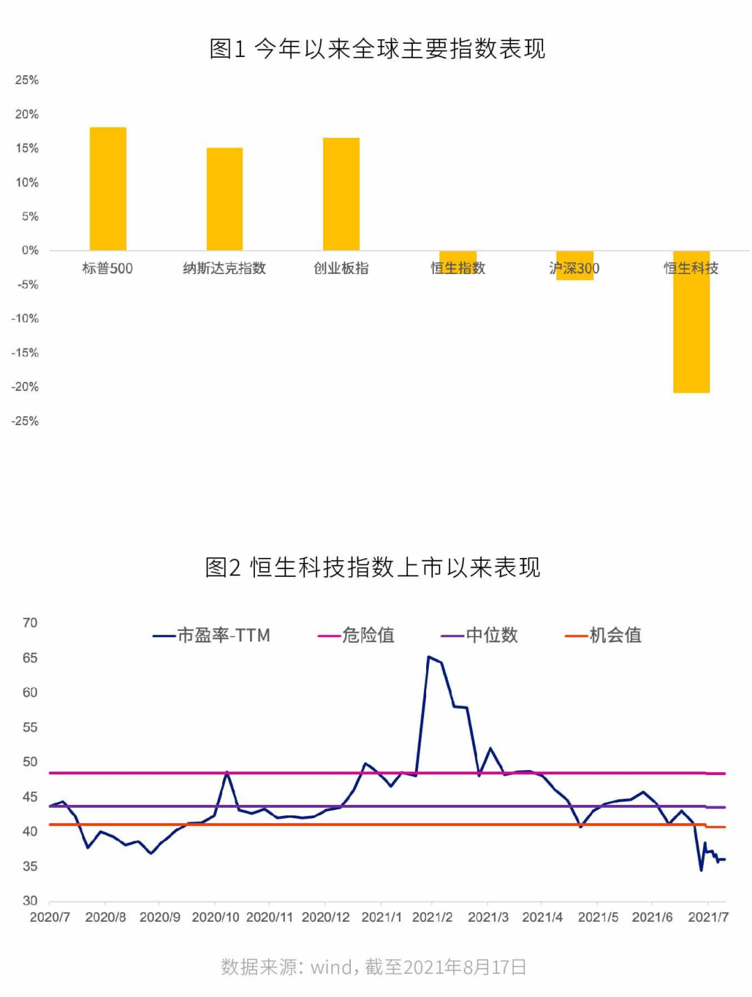 高位腰斩后，恒生科技指数周涨7.25%，周寒颖：已关注到可能的反转信号