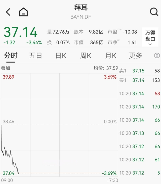 刚刚，突发大跳水！