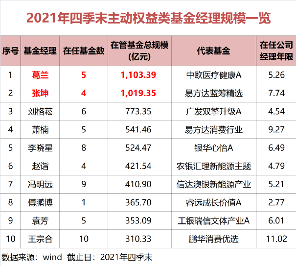 1100亿 葛兰管理基金规模超张坤 十大知名基金经理最新重仓股和观点大曝光