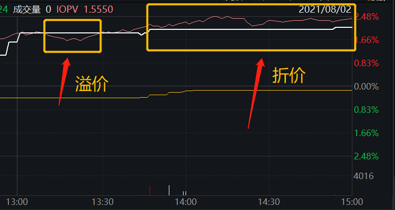 慧眼识etf系列2 投资不着急 Etf折价时参与更 香