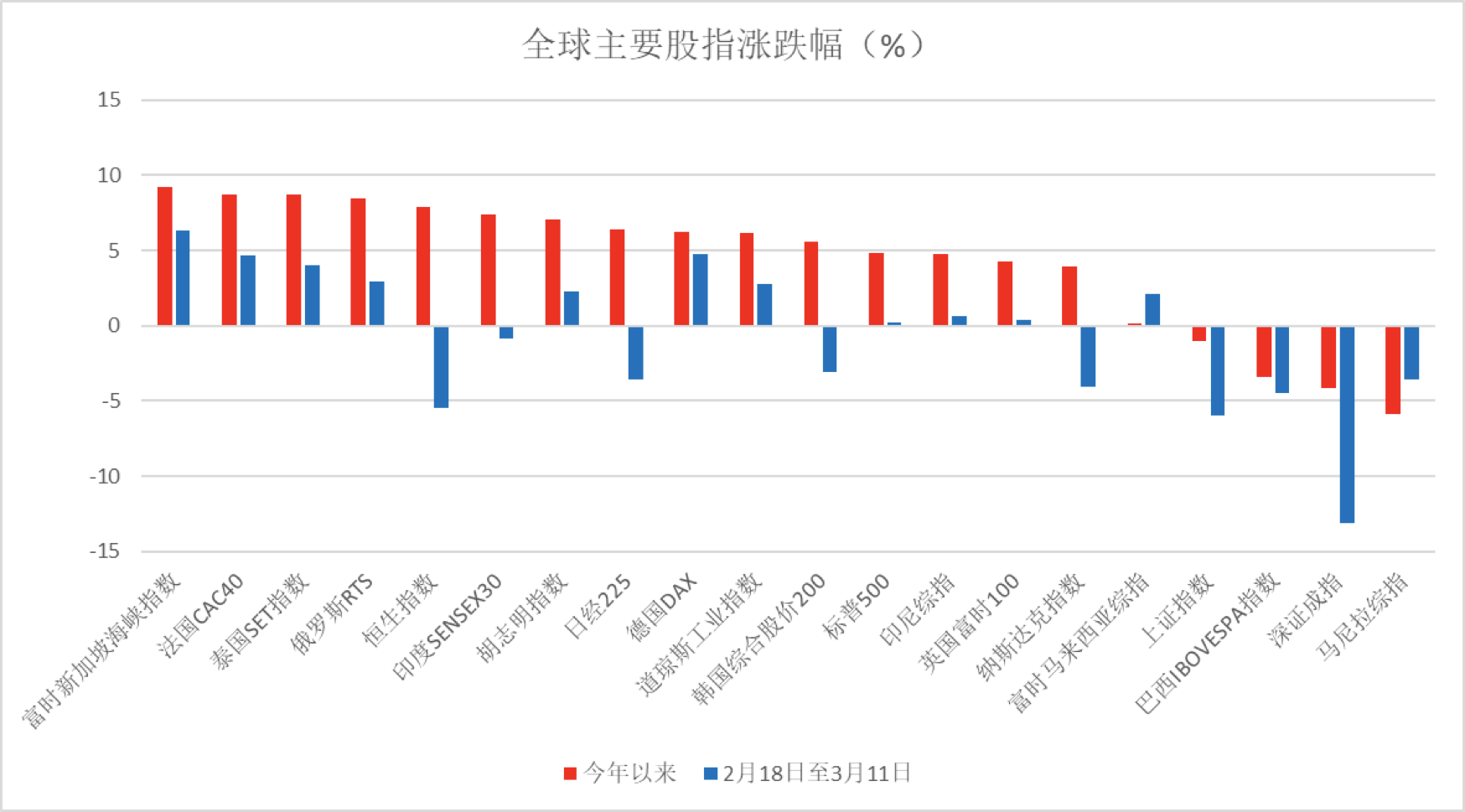 市场震荡下 新兴亚洲表现瞩目