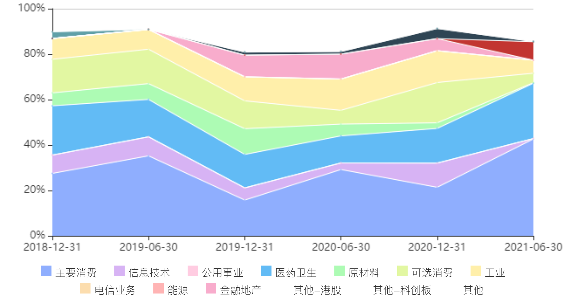 股票分布变化.png