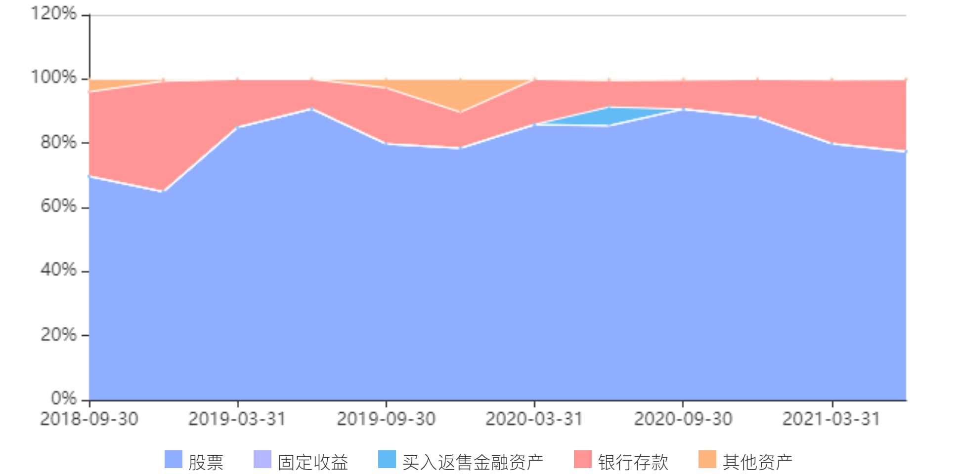 大类资产分布变化.png